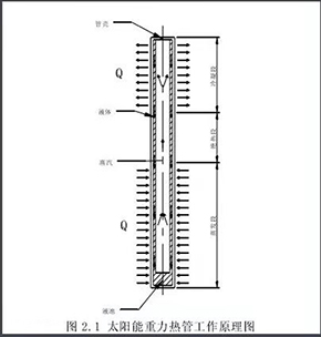 重力热管采暖